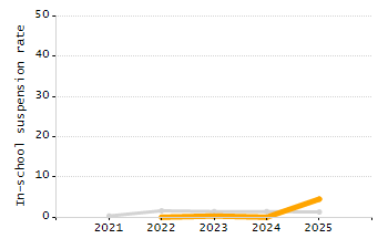 Percentage of school-aged residents enrolled in public school chart