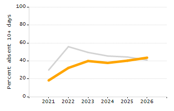 5-year cohort graduation rate chart