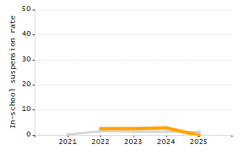 Dropout rate chart