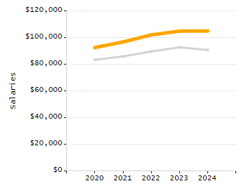4-year cohort graduation rate chart