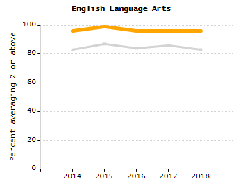 4-year cohort graduation rate chart
