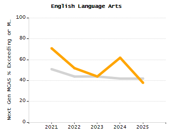 Percentage of kindergarten students enrolled full-day kindergarten line chart