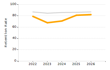 Organization Total Enrollment percentage chart