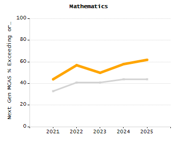 4-year cohort graduation rate chart