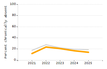 5-year cohort graduation rate chart
