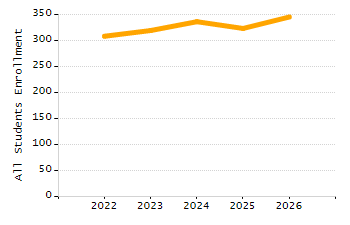Student attendance absent ten or more days each year chart