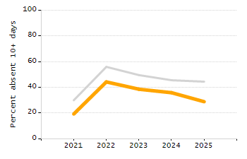 Student attendance absent ten or more days each year chart