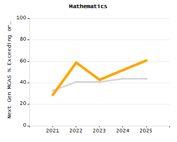 Dropout rate chart