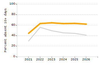 Percentage of students suspended in-school at least once chart