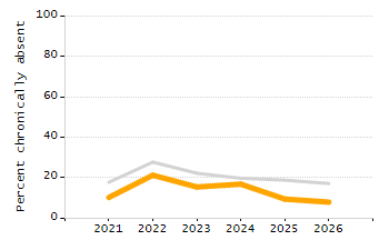5-year cohort graduation rate chart