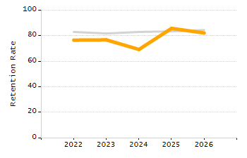 5-year cohort graduation rate chart