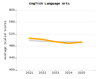 Percentage of school-aged residents enrolled in public school chart