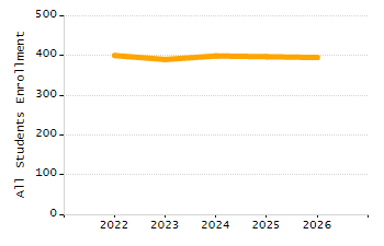 Organization Total Enrollment percentage chart