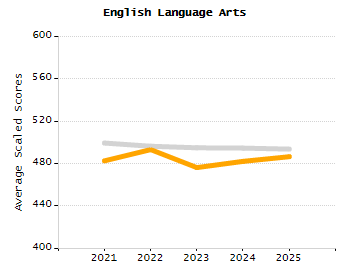 Organization Total Enrollment percentage chart