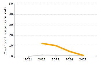 Percentage of students suspended in-school at least once chart