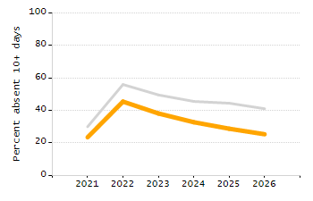 Percentage of school-aged residents enrolled in public school chart