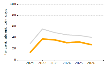 Organization Total Enrollment percentage chart