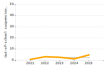 Student attendance absent ten or more days each year chart