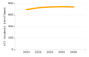 Percentage of students suspended out-of-school at least once chart