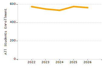 Dropout rate chart