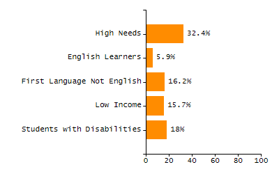 Percentage of kindergarten students enrolled full-day kindergarten line chart