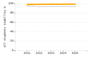 Percentage of kindergarten students enrolled full-day kindergarten line chart