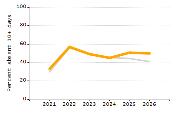 Percentage of school-aged residents enrolled in public school chart