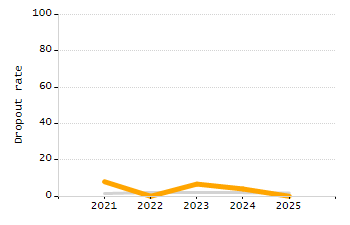 Percentage of students suspended in-school at least once chart