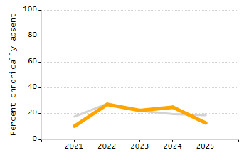 Percentage of students suspended out-of-school at least once chart
