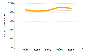 4-year cohort graduation rate chart