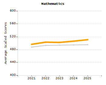 Percentage of kindergarten students enrolled full-day kindergarten line chart