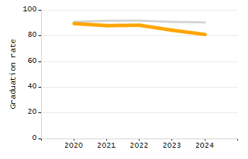 Percentage of kindergarten students enrolled full-day kindergarten line chart