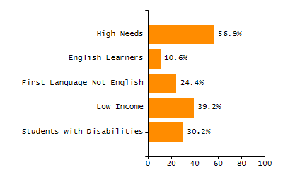 Student attendance absent ten or more days each year chart