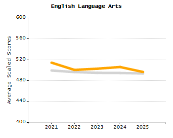 Percentage of kindergarten students enrolled full-day kindergarten line chart