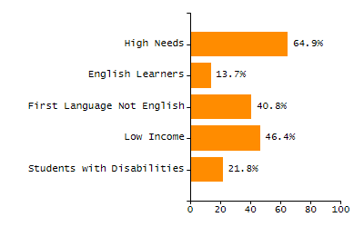 Dropout rate chart