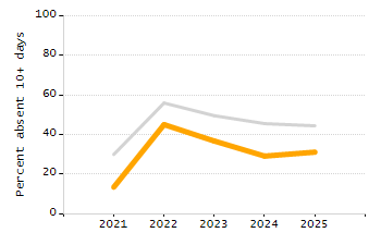 Student attendance absent ten or more days each year chart