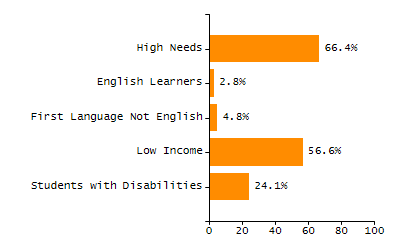 Dropout rate chart