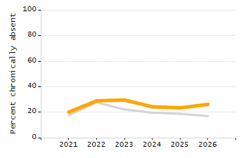 4-year cohort graduation rate chart