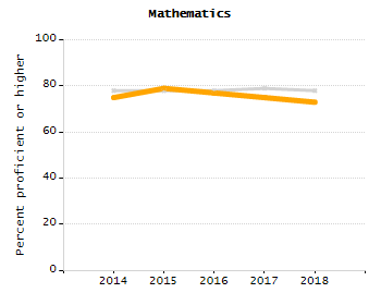 4-year cohort graduation rate chart