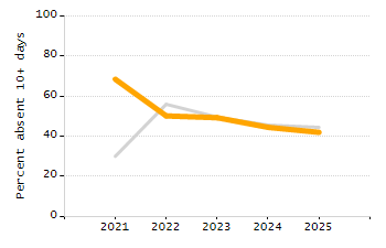 Percentage of school-aged residents enrolled in public school chart