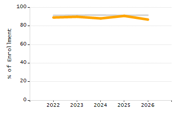 Percentage of school-aged residents enrolled in public school chart