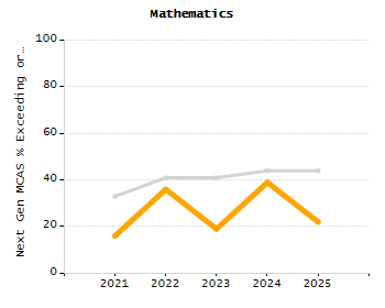Stability rate chart