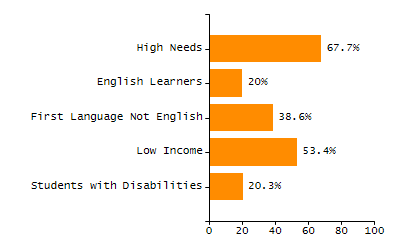 Percentage of kindergarten students enrolled full-day kindergarten line chart