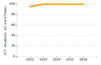 Percentage of kindergarten students enrolled full-day kindergarten line chart