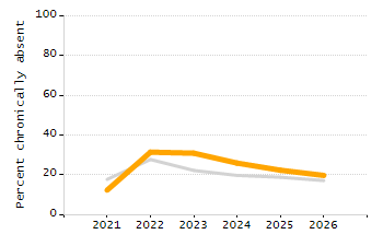 Dropout rate chart