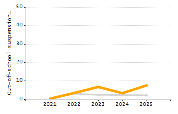 Percentage of students suspended out-of-school at least once chart