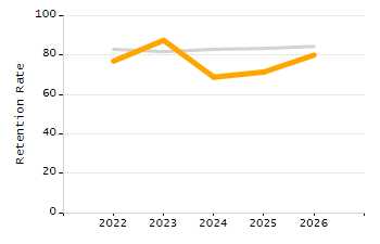 Student attendance absent ten or more days each year chart