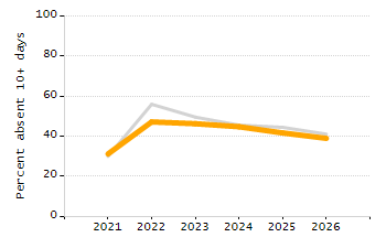 Percentage of school-aged residents enrolled in public school chart