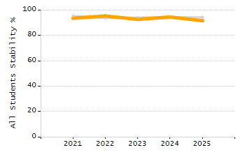 Student attendance absent ten or more days each year chart