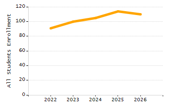 Organization Total Enrollment percentage chart
